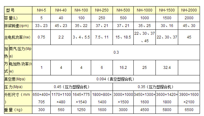 重型捏合機